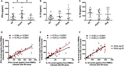 Influence of Two Major Toxoplasma Gondii Virulence Factors (ROP16 and ROP18) on the Immune Response of Peripheral Blood Mononuclear Cells to Human Toxoplasmosis Infection